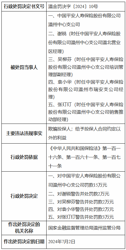 平安人寿温州中心支公司被罚15万元：欺骗投保人 给予投保人合同约定以外的利益